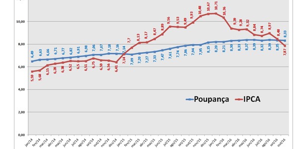 Gráfico da Economatica mostra os índices do IPCA e da poupança desde janeiro de 2014 (Foto: Reprodução)