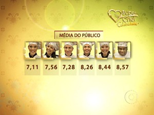 Placar da média das notas do público para os risotos (Foto: Mais Você / TV Globo)