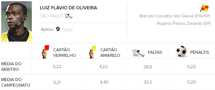 Info Arbitragem brasileirão - Luiz Flávio de Oliveira - Corinthians x São Paulo (Foto: Globoesporte.com)