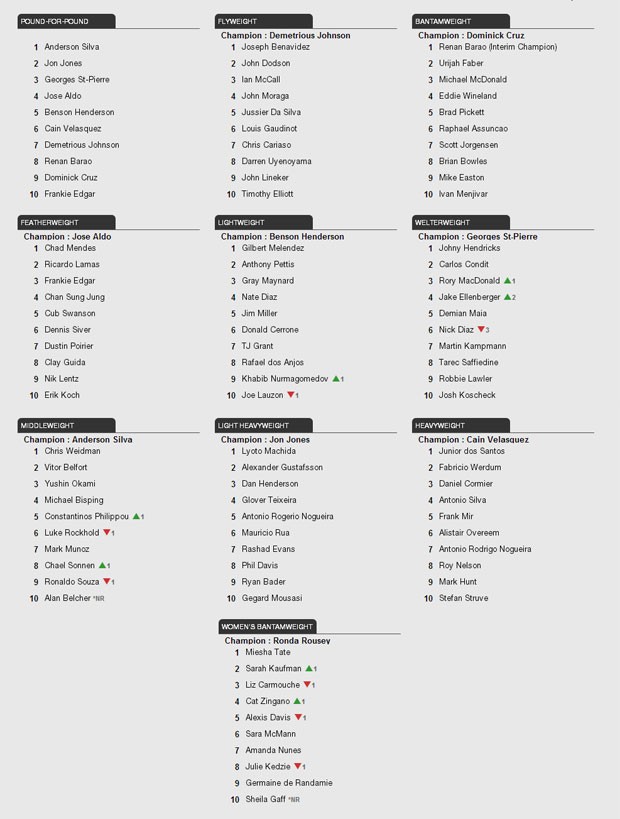 Ranking UFC (Foto: Divulgação/Site Oficial do UFC)