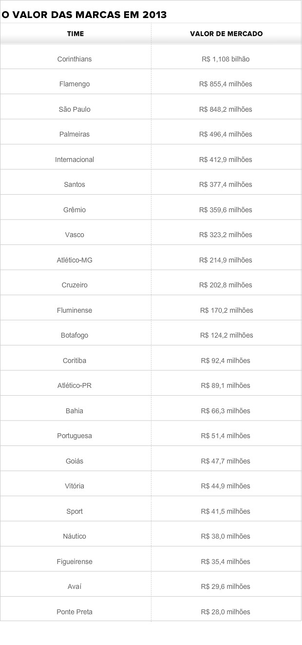 Tabela valor de mercado times consultoria BDO (Foto: Arte/SporTV.com)