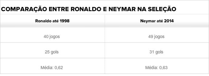 Tabela Ronaldo e Neymar (Foto: Editoria de arte)
