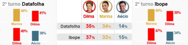 Dilma e Marina estão empatadas tecnicamente, apontam Ibope e Datafolha (Dilma e Marina estão empatadas tecnicamente, apontam Ibope e Datafolha (Editoria de Arte/G1))
