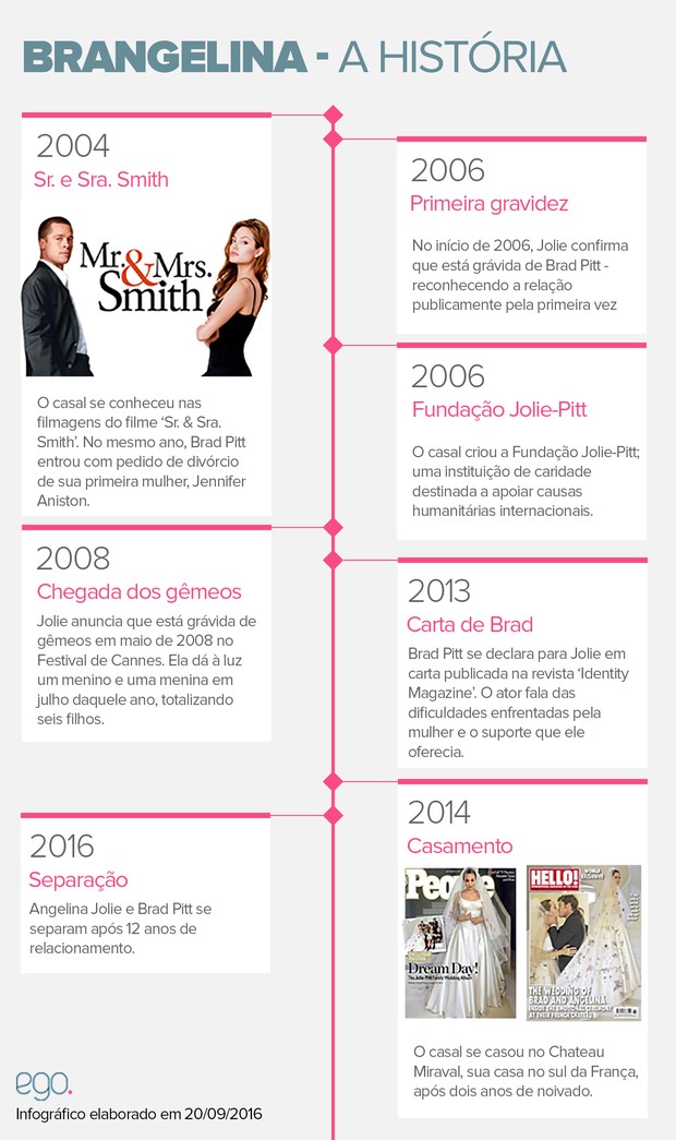Timeline Brad Pitt e Angelina Jolie (Foto: Mari Gibara/ EGO)
