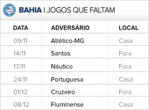 Bahia Jogos que Faltam Brasileiro 2013 (Foto: Editoria de Arte)