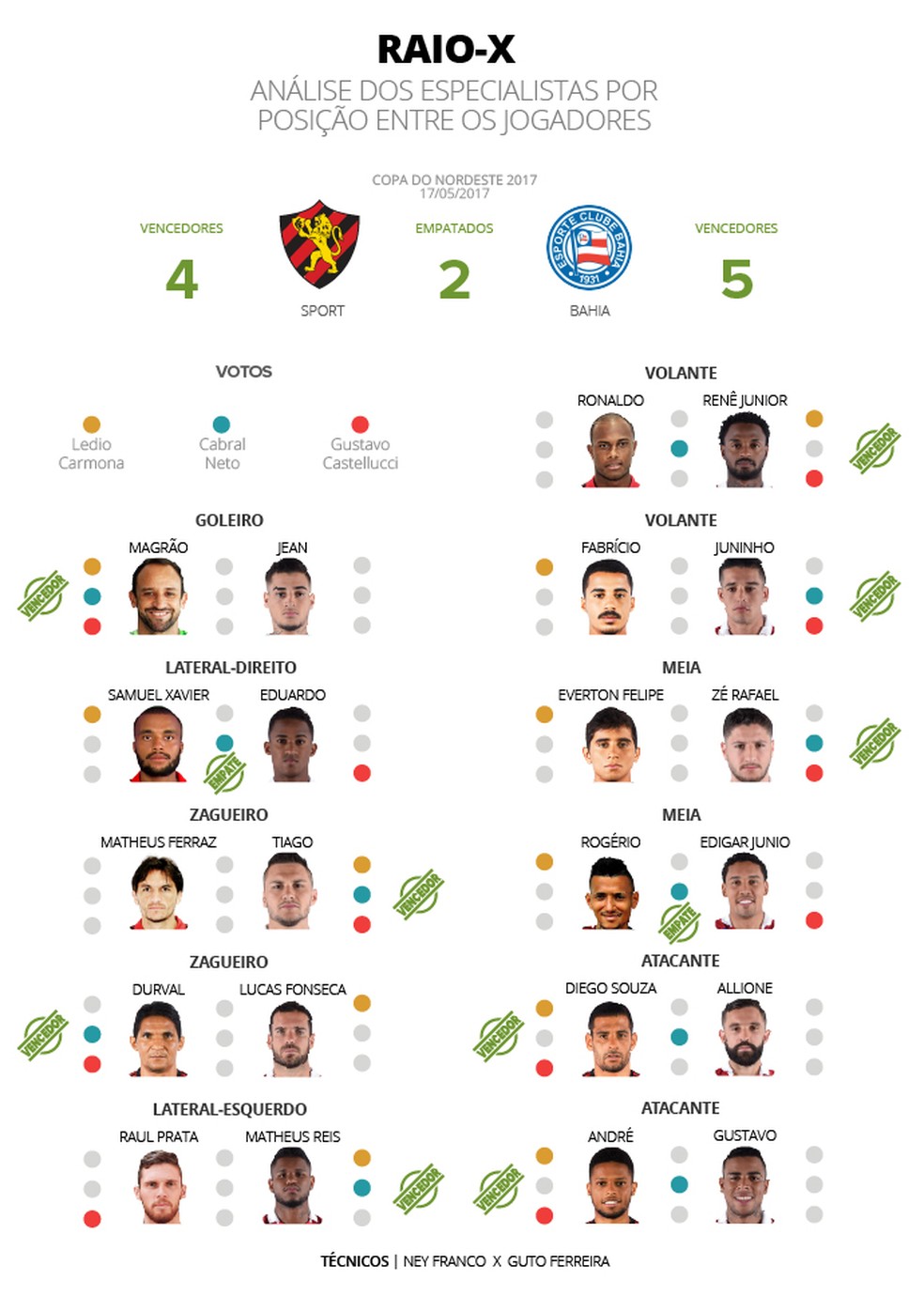 Comentaristas divergiram um pouco, mas análise do duelo é marcada pelo equilíbrio entre equipes (Foto: infoesporte)