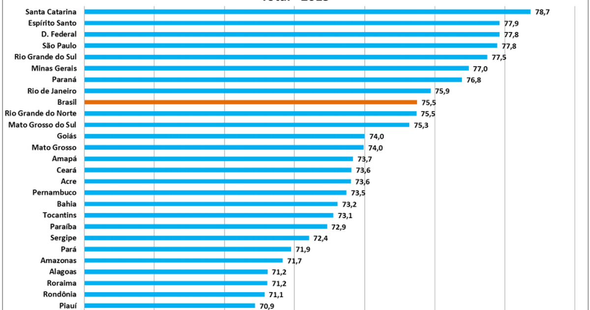 G1 Expectativa de vida é de