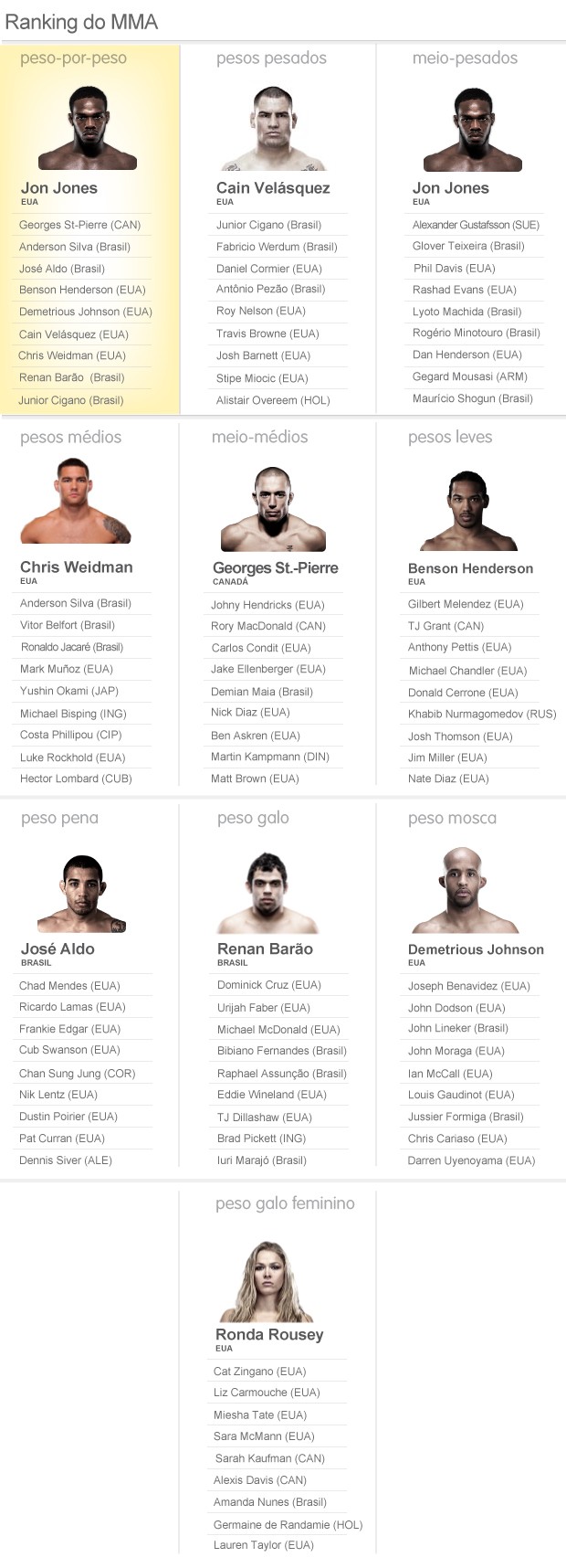 Ranking UFC Combate (Foto: Editoria de Arte)