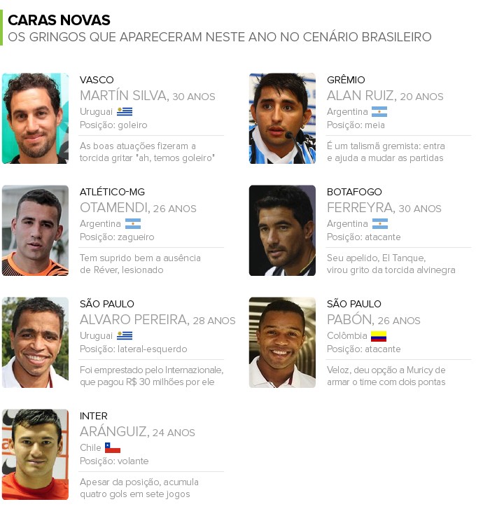 Info_Jogadores_GRINGOS_no-Brasil-2 (Foto: Infoesporte)