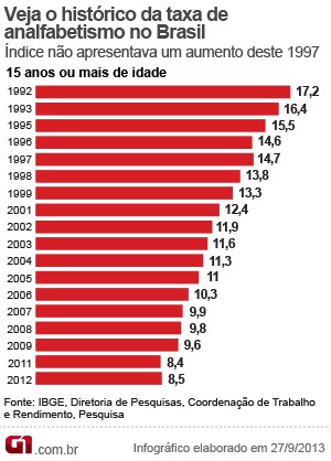 Analfabestismo no Brasil (1992-2012) (Foto: Editoria de arte/G1)
