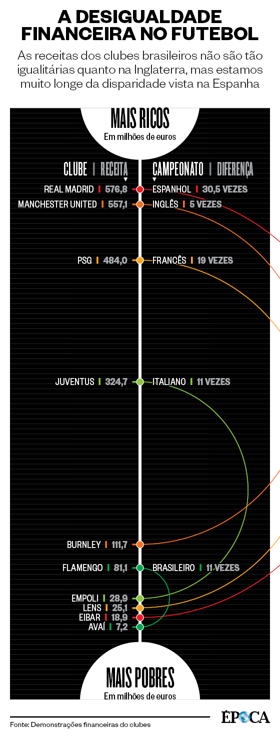 A desigualdade financeira no futebol (Foto: Arte ÉPOCA)