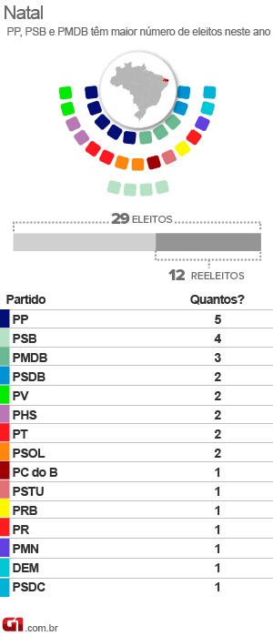 G1 - Câmara Municipal de Natal terá 17 novos vereadores em 2013 - notícias em Eleições 2012 no Rio Grande do Norte G1 - Câmara Municipal de Natal terá 17 novos vereadores em 2013 - notícias em Eleições 2012 no Rio Grande do Norte