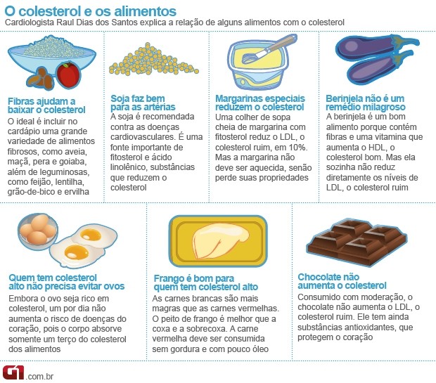 info colesterol (Foto: arte / G1)