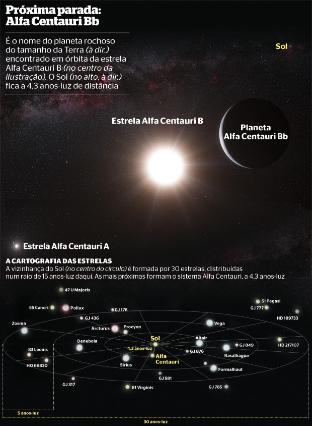 Próxima parada: Alfa Centauri Bb (Foto: Ilustração: ESO/L. Calçada e gráfico Gerson Mora)