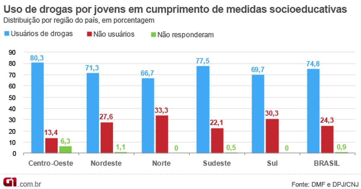 G1 75 Dos Jovens Infratores No Brasil São Usuários De Drogas Aponta Cnj Notícias Em Brasil