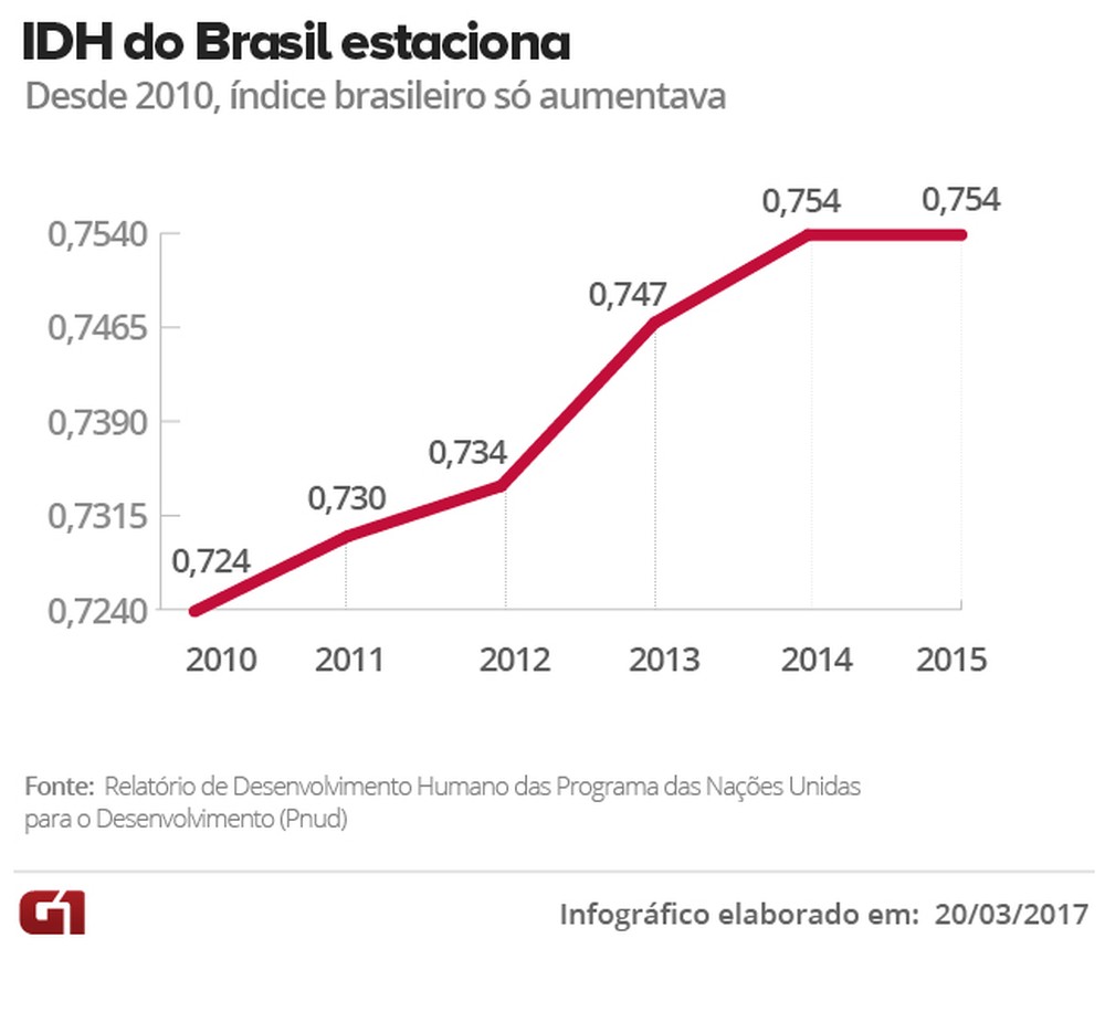 A evolução do IDH do Brasil de 2010 a 2015, segundo as Nações Unidas (Foto: Arte/G1)