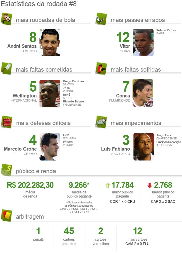 Pacotão: rodada#8 tem mico em jogo sem Hino Nacional e drible de Jadson