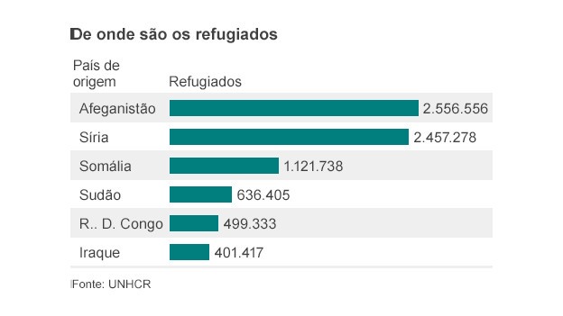 De onde são os refugiados (Foto: BBC)