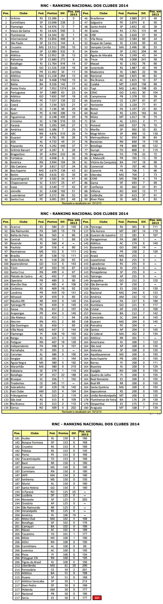 Ranking Nacional de clubes (Foto: Reprodução)