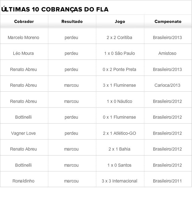 Tabela de cobrança de pênaltis Flamengo (Foto: Arte)