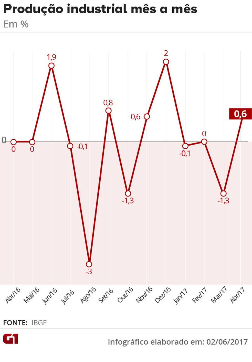 Produção industrial mês a mês até abril de 2017 (Foto: Arte G1)