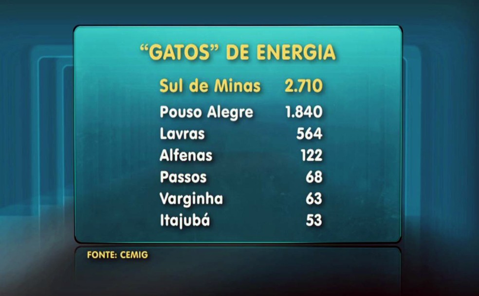 Entre as maiores cidades do Sul de MG, Pouso Alegre lidera ranking das ligações clandestinas na rede de energia elétrica (Foto: Reprodução/EPTV)