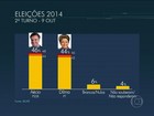 Ibope e Datafolha divulgam pesquisa sobre 2º turno da disputa presidencial