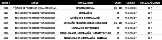 Tabela de vagas de nível médio do concurso da Bahiagás (Foto: Divulgação/Bahiagás)