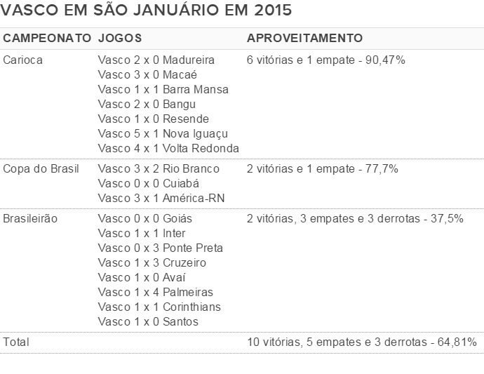 Tabela Vasco em São Januário (Foto: GloboEsporte.com)