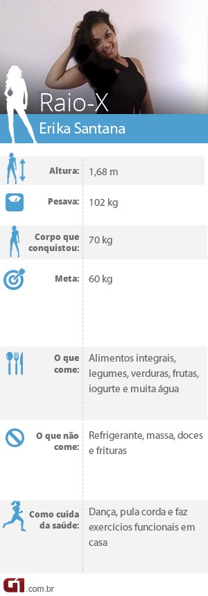 Erika Santana emagreceu 32 kg em oito meses (Foto: Editoria de Arte/G1) Erika Santana emagreceu 32 kg em oito meses (Foto: Editoria de Arte/G1)