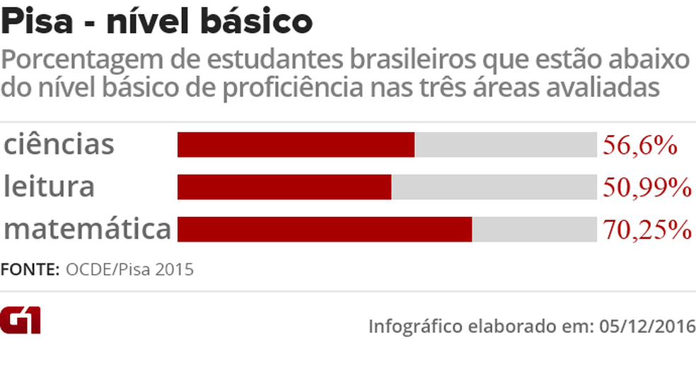 Maioria dos brasileiros ficaram abaixo do nível básico de proficiência em todas as áreas do Pisa 2015 (Foto: Editoria de Arte/G1)
