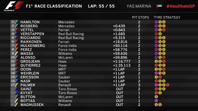 Resultado GP de Abu Dhabi (Foto: Reprodução)