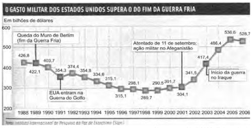 imagem (Foto: Fonte: Instituto Internacional de Pesquisa da Paz de Estocolmo (Sipri) Almanaque Abril 2008. Editora Abril)