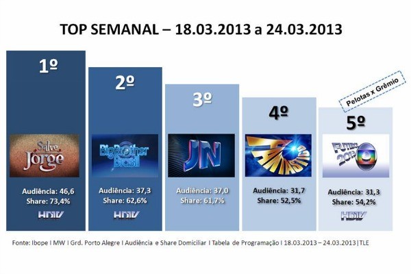 Rede Globo Rbs Tv Saiba Quais São Os Cinco Programas Mais