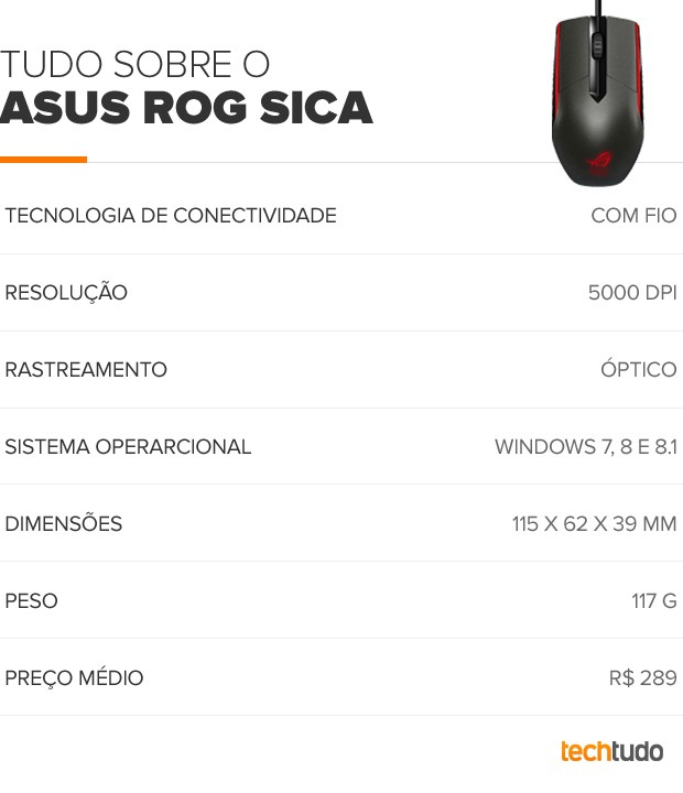 ASUS ROG Sica (Foto: Arte/TechTudo) ASUS ROG Sica (Foto: Arte/TechTudo)