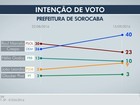 Crespo tem 40%, Raul Marcelo, 23%, Godoy, 10%, em Sorocaba, diz Ibope
