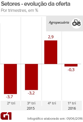 PIB agropecuária-1tri16 (Foto: Arte/G1)