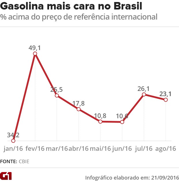 Preço da gasolina no Brasil está mais de 20% acima do internacional (Foto: G1)