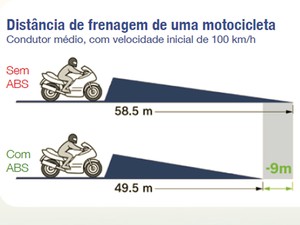 Diferença de frenagem com ABS (Foto: Cesvi)