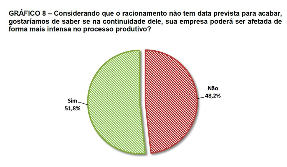 Pesquisa mostra que 51,8% dos industriais acreditam que continuidade do racionamento pode afetar produção de forma mais intensa (Foto: Reprodução)