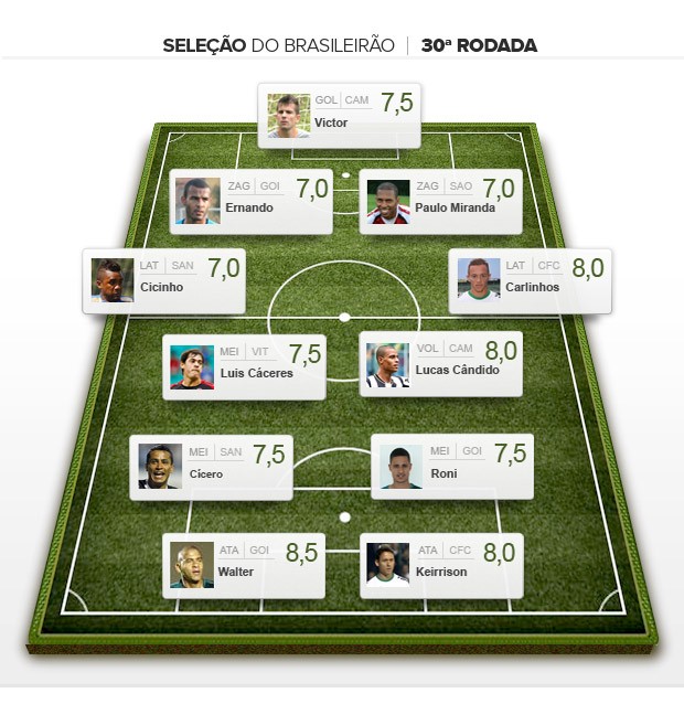 SELEÇÃO DA 30ª RODADA ARMANDÃO 2 (Foto: Editoria de Arte)