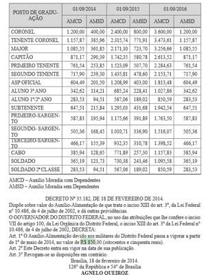 Trecho do Diário Oficial do DF com informações sobre o reajuste no auxílio moradia de PMs (Foto: Diário Oficial do DF/Reprodução)