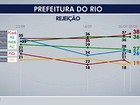 Crivella tem 34%, Pedro Paulo e Freixo, 10%, aponta Ibope no Rio