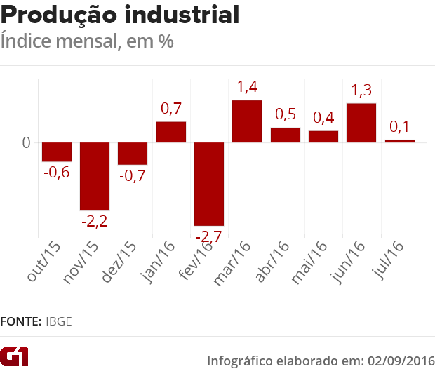 Produção industrial em julho, IBGE (Foto: G1)