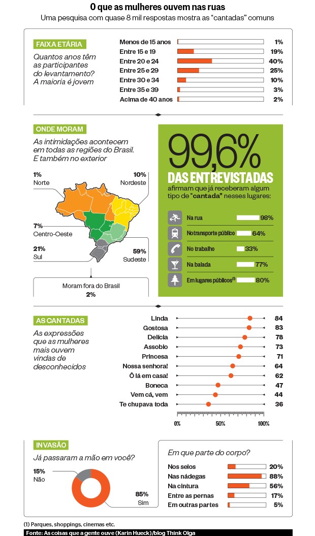 O que as mulheres ouvem nas ruas (Foto: ÉPOCA)