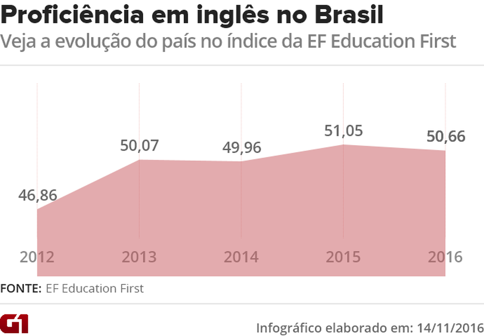 Veja a evolução do índice de proficiência em inglês do Brasil desde 2012, segundo a EF Education First (Foto: Editoria de Arte/G1)