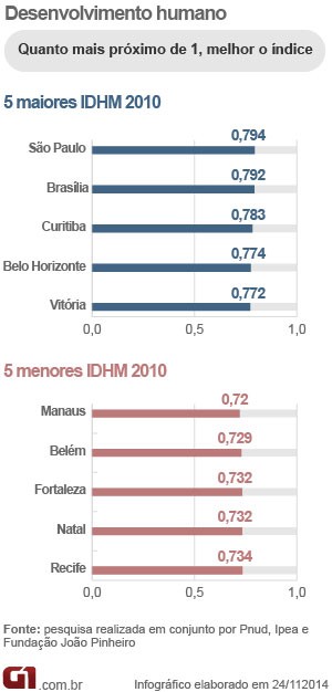 IDH de capitais (Foto: Editoria de Arte/G1)