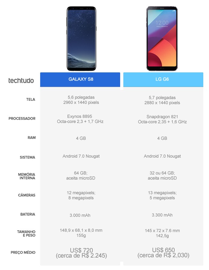 Tabela comparativa entre Galaxy S8 e LG G6 (Foto: Arte/TechTudo) Tabela comparativa entre Galaxy S8 e LG G6 (Foto: Arte/TechTudo)