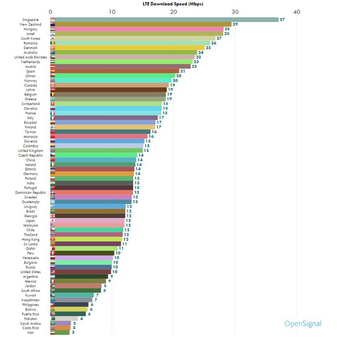 Internet 4G no Brasil tem média de 12 Mbps de velocidade (Foto: Reprodução/OpenSignal)