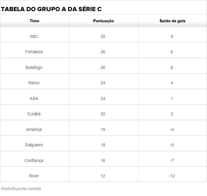 Tabela, Série C (Foto: GloboEsporte.com/pb)